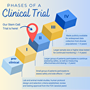 An infographic shows the steps of a clinical trial